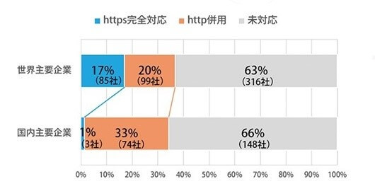 SSL対応環境