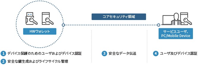暗号通貨セキュリティ2