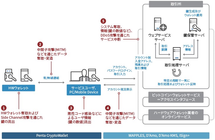暗号通貨セキュリティ4